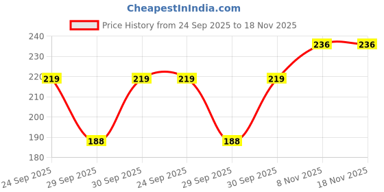 flipkart.com woyr 2PC Premium Quality Velvet Eye Mask for Sleeping|Eye mask with elastic strap woyr Price History Graph from 24 Sep 2025 to 18 Nov 2025