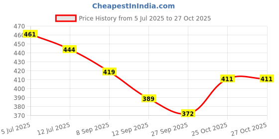 flipkart.com dumdaar 2pc Professional Rubber Mallet Hammer soft Grip Hand Plastic Mallet dumdaar Price History Graph from 5 Jul 2025 to 26 Oct 2025