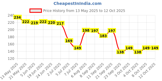 flipkart.com naama 2pc Protective Ironing Cloth, Heat-Resistant Fabric Guards (Pack of 2) Ironing Mat naama Price History Graph from 13 May 2025 to 12 Oct 2025