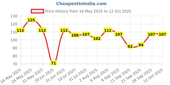 flipkart.com fresho 2pc RO Tap Water Purifier Filter Dispenser Cooler Camper Jar Taps Tap Mount Water Filter Tap Mount Water Filter fresho Price History Graph from 16 May 2025 to 12 Oct 2025