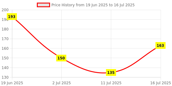 flipkart.com wagwanfly 2Pc Silicone Food Fruit Nibbler Soft Pacifier Feeder, Teether for Baby Teether and Feeder wagwanfly Price History Graph from 19 Jun 2025 to 16 Jul 2025