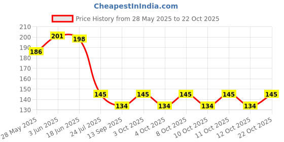 flipkart.com 9up 2PC Silicone Toilet Seat Lifter Band Self-Adhesive Toilet Seat Lifter Lid Handle Custom Fit Toilet Seat Lid Lock 9up Price History Graph from 28 May 2025 to 22 Oct 2025