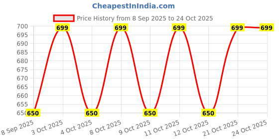 flipkart.com bwogue 2Pc Toilet Lid Puller, Hand-Free Cleaning Lifter, Durable Handle for Seat Opener Adhesive Fit Toilet Seat Lid Lock bwogue Price History Graph from 8 Sep 2025 to 24 Oct 2025