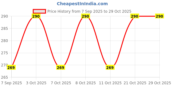 flipkart.com high q 2PC UNIVERSAL HANGING PLATES FOR INDOOR UNIT OF SPLIT AIR CONDITIONER 34X12CM Shelf Bracket high q Price History Graph from 7 Sep 2025 to 29 Oct 2025