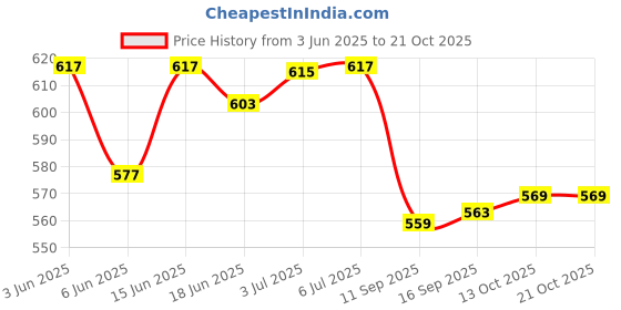 flipkart.com hk sport & toys 2pc_Red_Ball || Inner Gloves || Leather Wicket Keeping Gloves hk sport & toys Price History Graph from 3 Jun 2025 to 20 Oct 2025