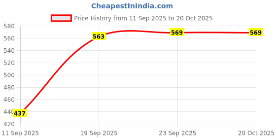 flipkart.com hk sport & toys 2pc_Red_Leather_Ball || Inner Gloves || Red Color Leather Wicket Keeping Gloves hk sport & toys Price History Graph from 11 Sep 2025 to 20 Oct 2025
