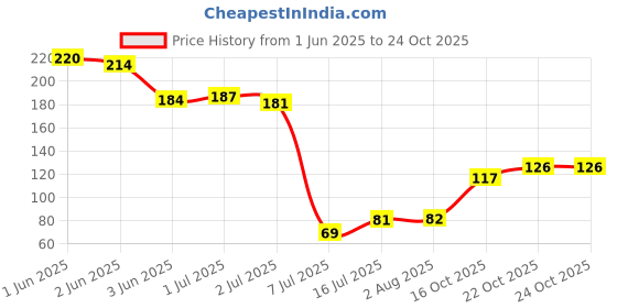flipkart.com vgs marketings 2pcs 1.55V AG4SR626 377 LR626 LR66 SR66 SR626SW 377A Button Cell Watch Coin G4 Batteries For Gadgets WatchesBattery vgs marketings Price History Graph from 1 Jun 2025 to 24 Oct 2025