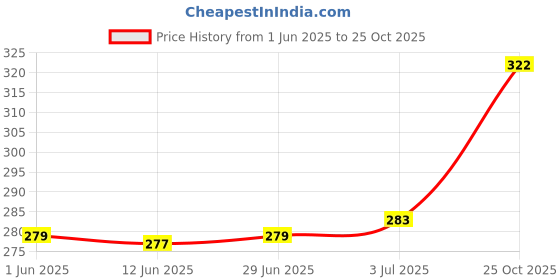 flipkart.com gonama 2Pcs 24 Inch Led Strip Lights for Cars Led Headlight Strip Switchback Indicator Light Car, Motorbike LED (12 V, 20 W) gonama Price History Graph from 1 Jun 2025 to 25 Oct 2025