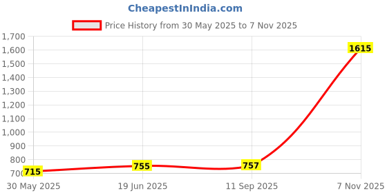 flipkart.com invento 2Pcs 3.6V 1500mAh Ni-mh Rechargeable 1.2V x 3 AA Cell Battery Pack for cordless phone Toy RC Car DIY Project Automotive Electronic Hobby Kit invento Price History Graph from 30 May 2025 to 7 Nov 2025