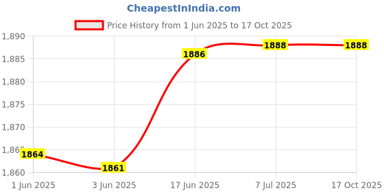 flipkart.com mdnsho (2pcs 4L Glass Dispenser with Golden Stand with tap)- GLASS WATER MASSON JAR Bottom Loading Water Dispenser mdnsho Price History Graph from 1 Jun 2025 to 16 Oct 2025