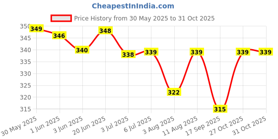 flipkart.com kesuda 2pcs 500ml Hand Rub LIQUID Base Sanitizer Spray Sanitizer Spray kesuda Price History Graph from 30 May 2025 to 31 Oct 2025