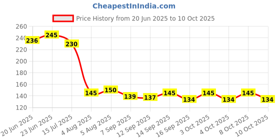 flipkart.com tapahpriyay 2pcs 6-Layer Tap Water Filter Activated Carbon Faucet Purifier Removes Chlorine Tap Mount Water Filter tapahpriyay Price History Graph from 20 Jun 2025 to 10 Oct 2025