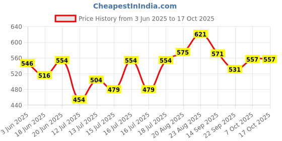 flipkart.com vishnu (2PCS ) 6N40 Mini Rice mill Jali Screen 6N40SS Flourmill vishnu Price History Graph from 3 Jun 2025 to 17 Oct 2025
