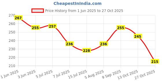 flipkart.com poio 2Pcs ABS Health Faucet | Jet Spray for Toilet | PVC 1.0 Meter Flexible Hose Pipe Faucet Set+ Free Teflon Tape HealthFaucet poio Price History Graph from 1 Jun 2025 to 27 Oct 2025
