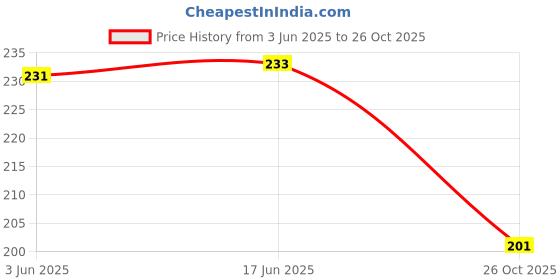 flipkart.com tap2kaart 2PCS Air Fryer Liner Washable Reusable Silicone Air Fryer Basket Baking Tray Kitchen Tool Set tap2kaart Price History Graph from 3 Jun 2025 to 26 Oct 2025