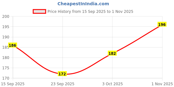 flipkart.com clickable 2PCs Air Fryer Liners, Silicone Baking Tray , Nonstick Airfryer Tray clickable Price History Graph from 15 Sep 2025 to 1 Nov 2025