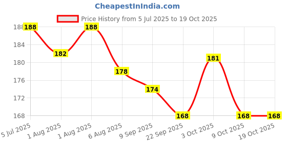 flipkart.com mini baby 2pcs baby 5ml baby dropper 10ml Anti-choking soft silicone medicine feeder - SILICON mini baby Price History Graph from 5 Jul 2025 to 17 Oct 2025