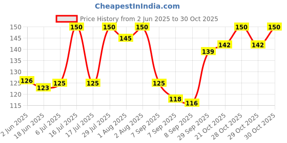 flipkart.com syga 2pcs Baby Bib Baby Bandana Dribble Bib Newborn Toddlers-Assorted Colour & Design syga Price History Graph from 2 Jun 2025 to 30 Oct 2025