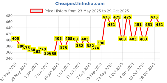 flipkart.com kids station 2pcs Baby Feeding Set, BPA-Free & Microwave Safe Baby Feeding Essentials- Food Grade Silicone kids station Price History Graph from 23 May 2025 to 29 Oct 2025