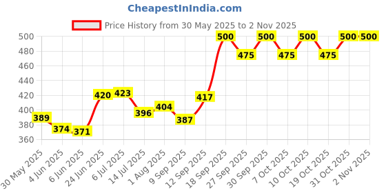 flipkart.com kids station 2pcs Baby Feeding Set, BPA-Free & Microwave Safe Baby Feeding Essentials- Food Grade Silicone kids station Price History Graph from 30 May 2025 to 1 Nov 2025