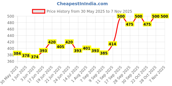 flipkart.com kids station 2pcs Baby Feeding Set, BPA-Free & Microwave Safe Baby Feeding Essentials - Food Grade Silicone kids station Price History Graph from 30 May 2025 to 3 Nov 2025