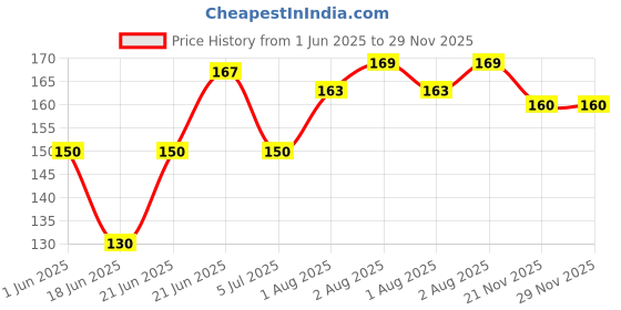 flipkart.com vadhavan 2pcs Baby Feeding Spoons & Teether for Kids Fruit Food Feeder (Combo Pack of 3)- 100% Silicone Tip, BPA Free material with Food Grade Silicone tip vadhavan Price History Graph from 1 Jun 2025 to 28 Nov 2025