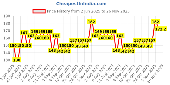 flipkart.com vadhavan 2pcs Baby Feeding Spoons & Teether for Kids Fruit Food Feeder (Combo Pack of 3)- 100% Silicone Tip, BPA Free material with Food Grade Silicone tip vadhavan Price History Graph from 2 Jun 2025 to 26 Nov 2025