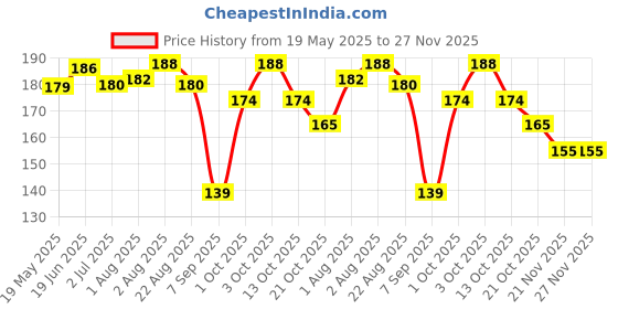 flipkart.com chicbunny 2pcs Baby Feeding Spoons & Teether for Kids Fruit Food Feeder (Combo Pack of 3)- 100% Silicone Tip, BPA Free material with Food Grade Silicone tip chicbunny Price History Graph from 19 May 2025 to 27 Nov 2025