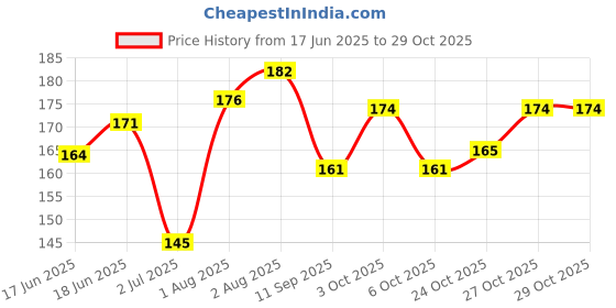 flipkart.com mukume 2pcs Baby Nasal Aspirator/Soft Nose Cleaner/Squeezable Pump Manual Nasal Aspirator mukume Price History Graph from 17 Jun 2025 to 28 Oct 2025