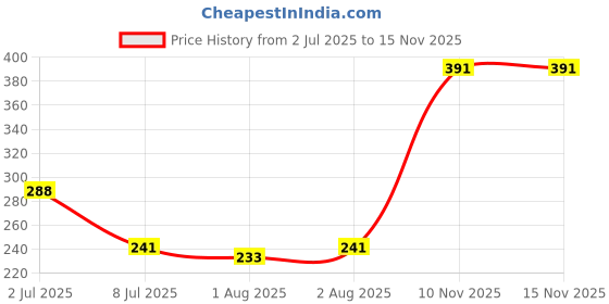 flipkart.com lqz 2Pcs Baby Pacifier Chain and Teether Holder Belt Clip Set in Beige Grey Soother lqz Price History Graph from 2 Jul 2025 to 15 Nov 2025