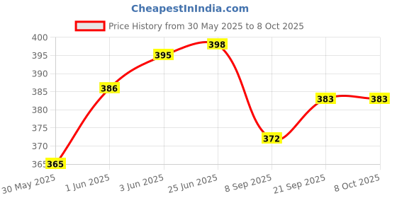 flipkart.com hk toys 2pcs Bright Colour Mini Racing Friction Family Transformer Toy Racing Car Convert from CAR to Robot / Push n go hk toys Price History Graph from 30 May 2025 to 7 Oct 2025