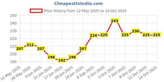 flipkart.com kauldvishe 2pcs Broken Toe Wraps Toe Cushioned Bandages,Hammer Toe Splints For Toes kauldvishe Price History Graph from 12 May 2025 to 12 Oct 2025