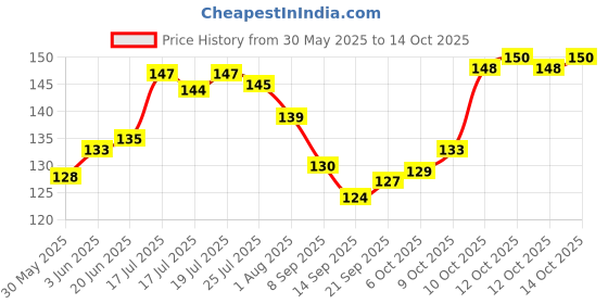 flipkart.com sip 2.Pcs Buy 1 Get 1 Free Puppy Cat Pet Paw Print Bell Collar for Small Pet Bell Dog & Cat Collar Charm sip Price History Graph from 30 May 2025 to 14 Oct 2025