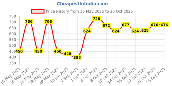 flipkart.com trovexx 2pcs Cake Cutting & Server Set Perfect for Wedding, Anniversary & Birthday Stainless Steel Cake Server trovexx Price History Graph from 16 May 2025 to 24 Oct 2025