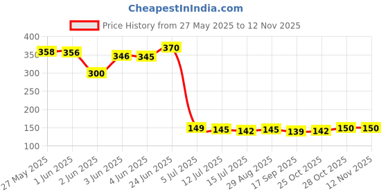 flipkart.com silkyfit 2Pcs Car Wiper Arm Hole Silicone Protector Pads, Anti-Dust Windshield Wiper Puller silkyfit Price History Graph from 27 May 2025 to 12 Nov 2025