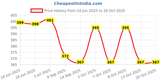 flipkart.com kickzu 2Pcs Children's Faucet Extension, Faucet Extender for Kids Hand Washing Faucet Arm kickzu Price History Graph from 24 Jun 2025 to 20 Oct 2025
