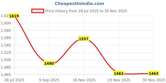 flipkart.com amario 2Pcs Chrome Finish Tail Lamp Garnish/Cover Set for Maruti Suzuki Ertiga 2018 Chrome Maruti Ertiga Rear Garnish amario Price History Graph from 28 Jul 2025 to 28 Nov 2025