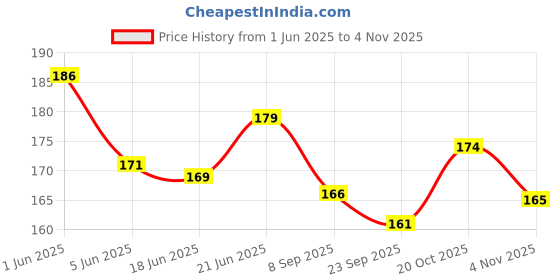flipkart.com clezaro 2Pcs Clotheslines Nylon Plastic Rope For Cloth Hanging (Each 8 Meter) Multicolor clezaro Price History Graph from 1 Jun 2025 to 3 Nov 2025