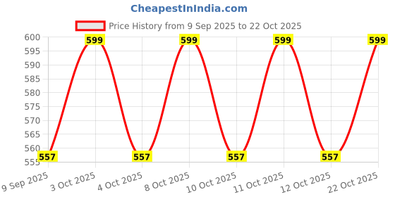 flipkart.com shoponil 2Pcs Convenient Toilet Lid Lifter, Self-Adhesive Toilet Lid Lifter | Hands Free Adhesive Fit Toilet Seat Lid Lock shoponil Price History Graph from 9 Sep 2025 to 22 Oct 2025