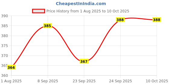 flipkart.com gustave 2Pcs Cooker Lid Locking Straps 24 inch Silicone Elastic Tie for Cookware Lids 24.4 inch Lid Set, Pack of 2 gustave Price History Graph from 1 Aug 2025 to 10 Oct 2025