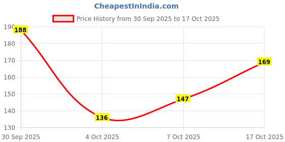 flipkart.com jiyaenterprises 2pcs Damp Clean Duster Sponge Magic Sponge Eraser for Household Cleaning Dusters Scrub Sponge jiyaenterprises Price History Graph from 30 Sep 2025 to 17 Oct 2025