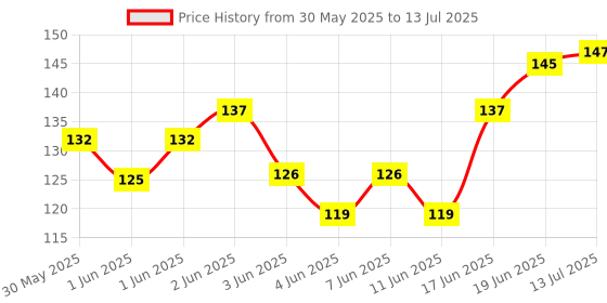 flipkart.com cassava 2pcs Designer Ruler Spirograph For Kids Multi Design We Can Make Ruler cassava Price History Graph from 30 May 2025 to 13 Jul 2025