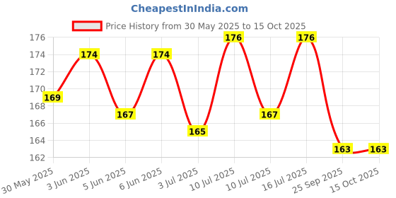 flipkart.com body building 2.Pcs Dog Cat Pet Bowknot Cute Bow Tie Bell Adjustable Puppy Dog & Cat Everyday Collar body building Price History Graph from 30 May 2025 to 14 Oct 2025