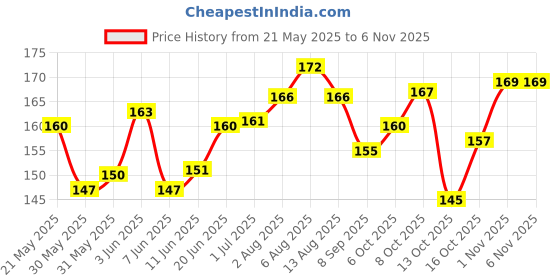 flipkart.com hizu pets 2.Pcs Dog Cat Pet Bowknot Cute Bow Tie Bell Adjustable Puppy Kitten Neck Collar Cat Everyday Collar hizu pets Price History Graph from 21 May 2025 to 3 Nov 2025