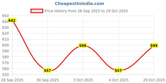 flipkart.com goshop 2pcs Door Light for Toyota Logo Projector Lights LED Laser Ghost Shadow Light Welcome Courtesy Light Projector for Toyota Logo Puddle Light Lamp Car Fancy Lights goshop Price History Graph from 28 Sep 2025 to 29 Oct 2025