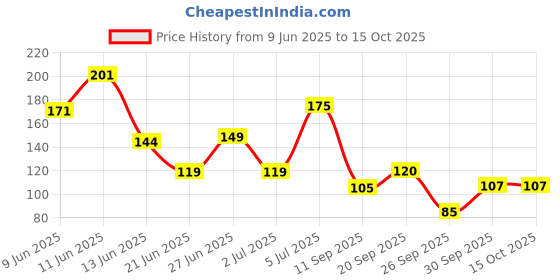 flipkart.com music galaxy 2pcs Drumsticks music galaxy Price History Graph from 9 Jun 2025 to 14 Oct 2025