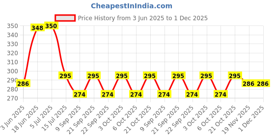 flipkart.com shoponil 2Pcs Faucet Extender Kitchen Sink Tap Extension Flexible, Hand-Washing Extension Faucet Arm shoponil Price History Graph from 3 Jun 2025 to 30 Nov 2025