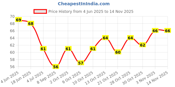 flipkart.com flytouch (2Pcs) Flashing Light Led Digging Ear Wax Remover Cleaner Tool (Multicolored) flytouch Price History Graph from 4 Jun 2025 to 13 Nov 2025