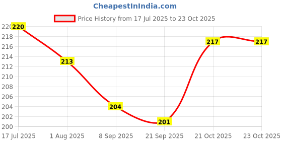 flipkart.com puthak 2pcs Fruit Print Sipper Cup with Straws (250 ml) Plastic Tumbler puthak Price History Graph from 17 Jul 2025 to 22 Oct 2025