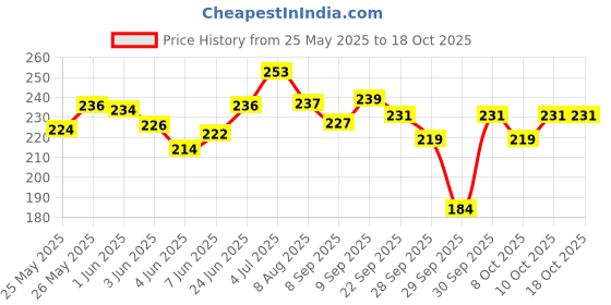 flipkart.com lakshminarayan sales 2Pcs Hammer Toe Straightener,Broken Toe Wraps,Toe Cushion Bandages For woman/man lakshminarayan sales Price History Graph from 25 May 2025 to 17 Oct 2025